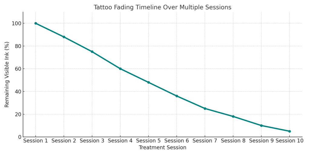 tattoo fading timeline for how many sessions tattoo removal